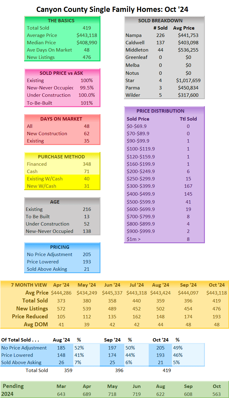 Nampa homes sales and prices for October